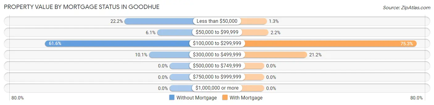 Property Value by Mortgage Status in Goodhue