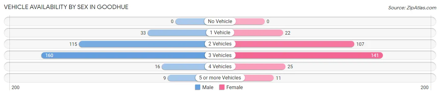 Vehicle Availability by Sex in Goodhue