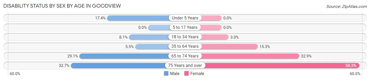 Disability Status by Sex by Age in Goodview