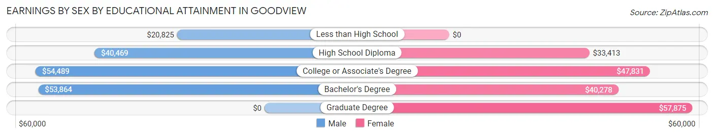 Earnings by Sex by Educational Attainment in Goodview