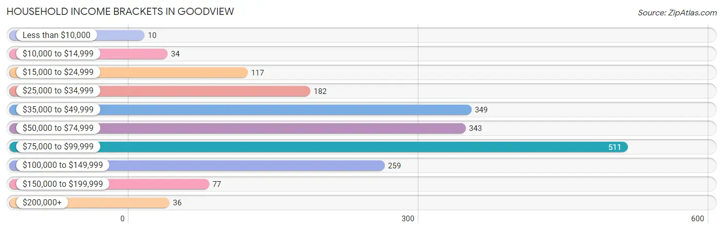 Household Income Brackets in Goodview