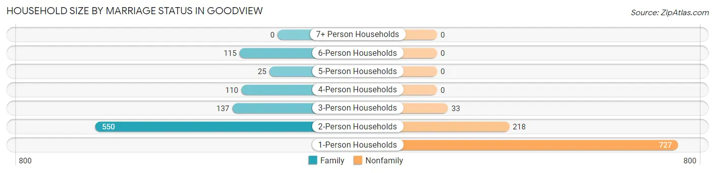 Household Size by Marriage Status in Goodview