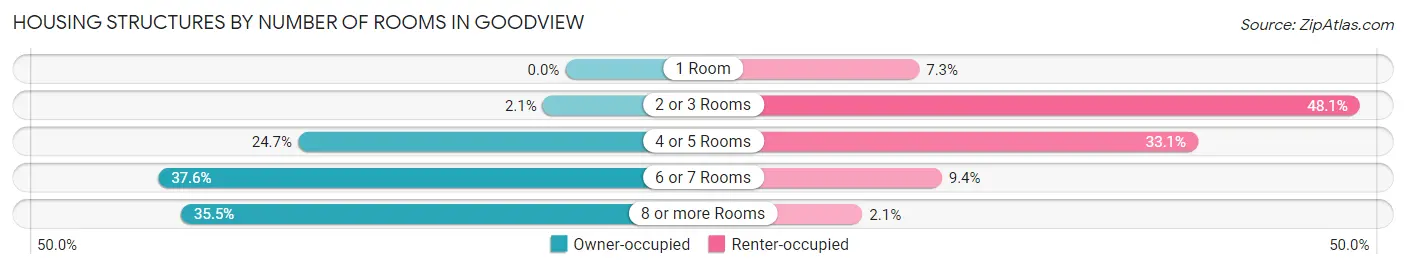 Housing Structures by Number of Rooms in Goodview