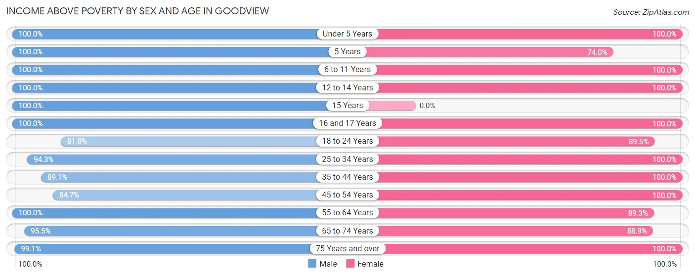 Income Above Poverty by Sex and Age in Goodview