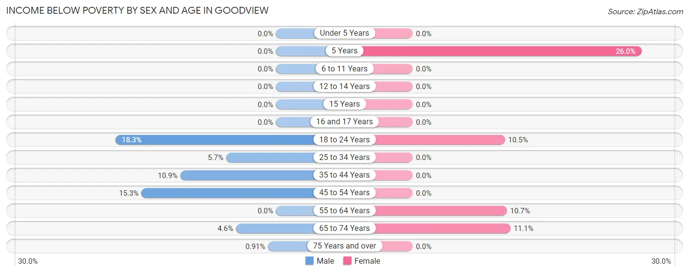 Income Below Poverty by Sex and Age in Goodview