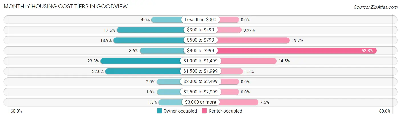 Monthly Housing Cost Tiers in Goodview