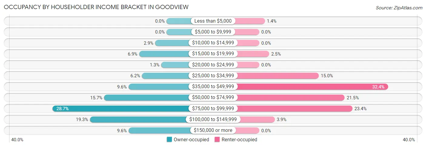Occupancy by Householder Income Bracket in Goodview