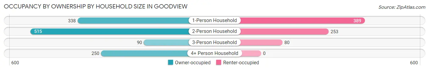 Occupancy by Ownership by Household Size in Goodview