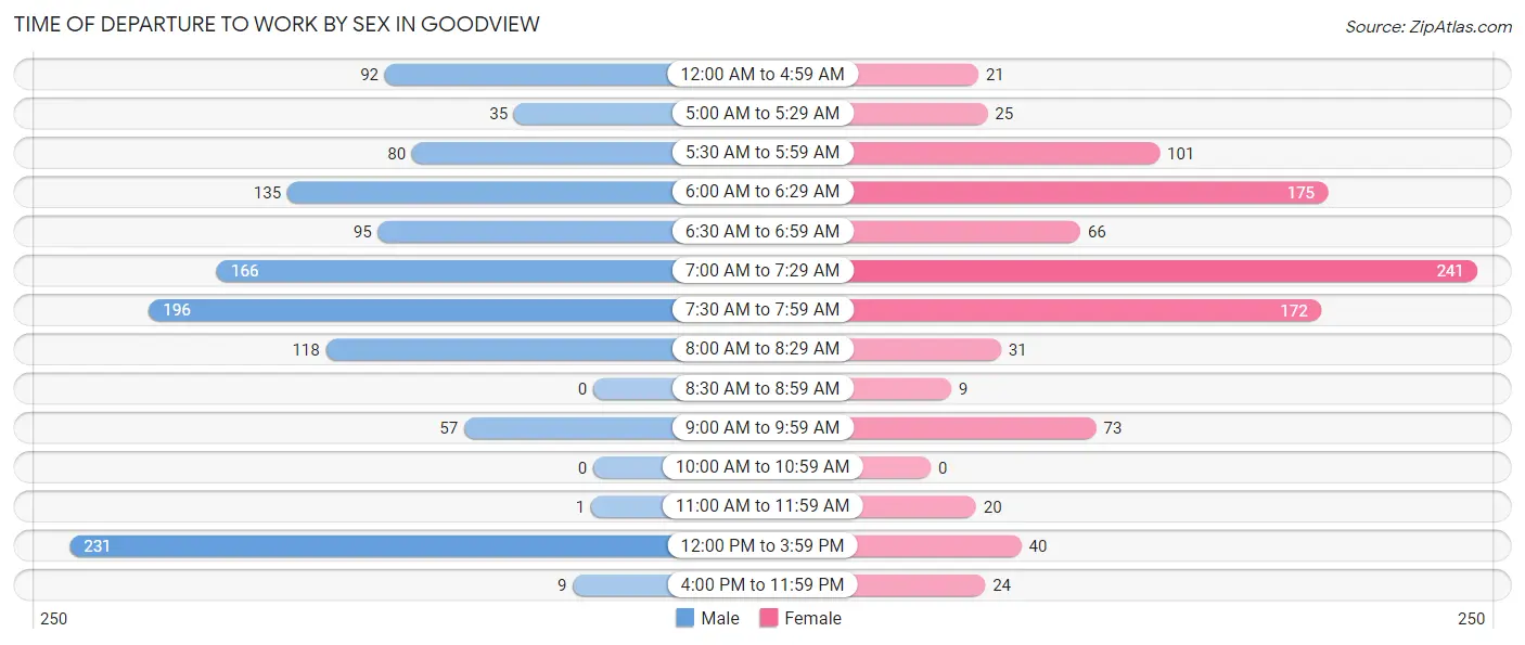 Time of Departure to Work by Sex in Goodview