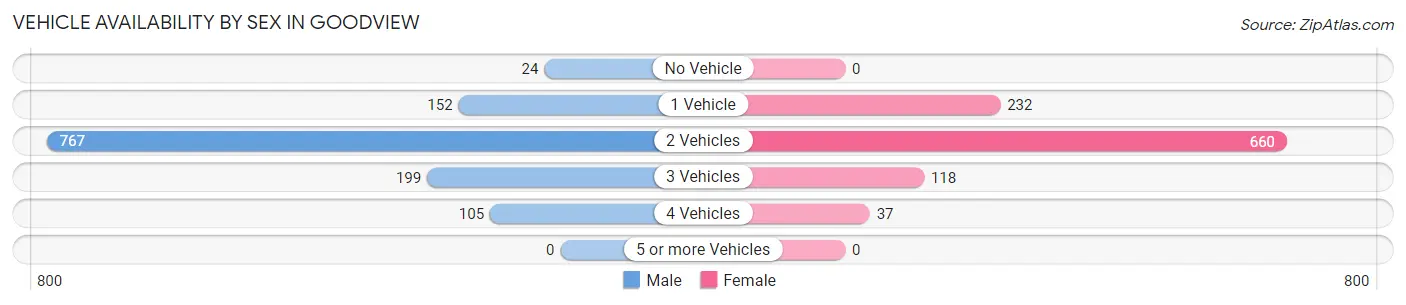 Vehicle Availability by Sex in Goodview