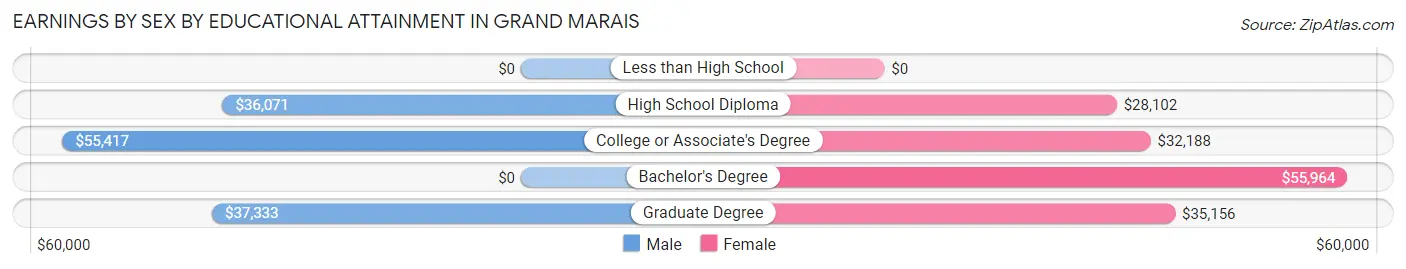 Earnings by Sex by Educational Attainment in Grand Marais