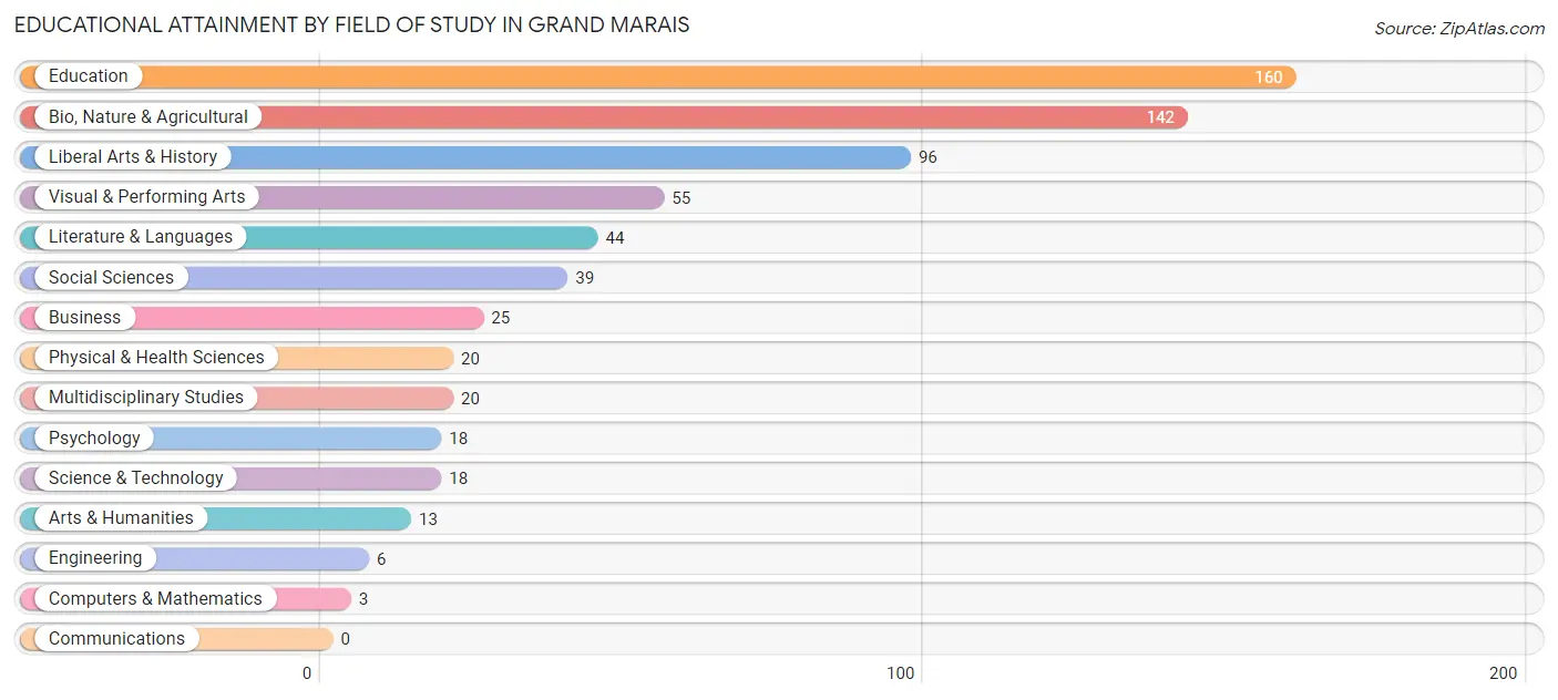 Educational Attainment by Field of Study in Grand Marais