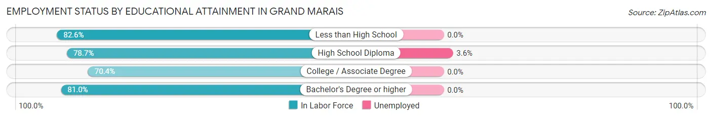 Employment Status by Educational Attainment in Grand Marais
