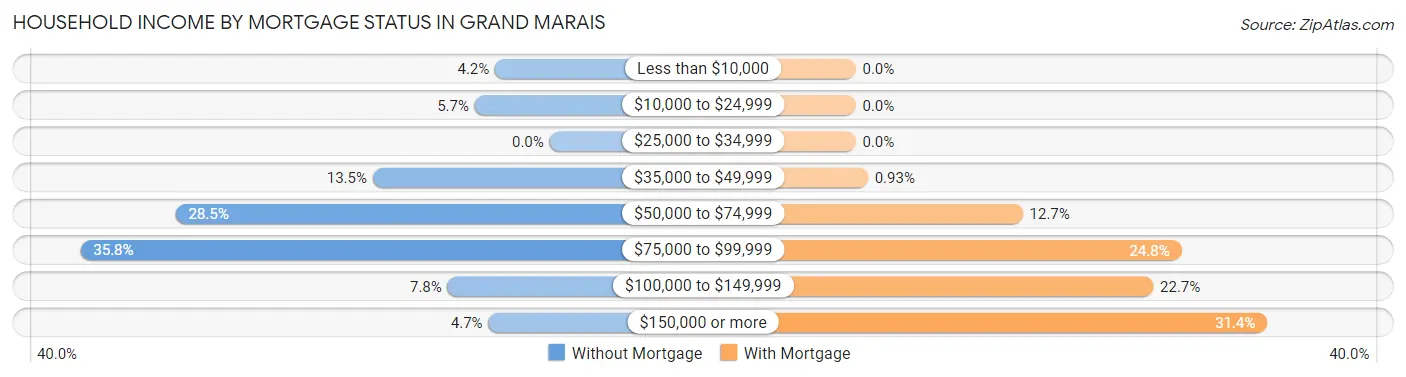 Household Income by Mortgage Status in Grand Marais
