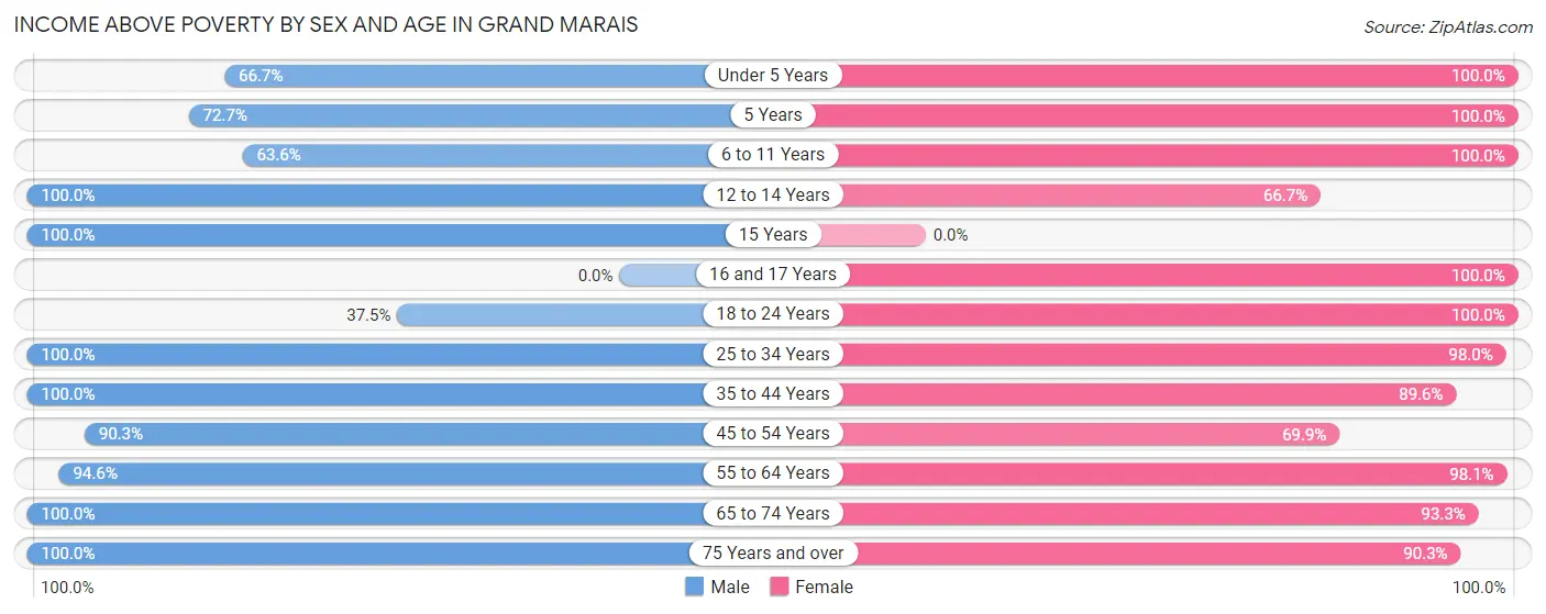 Income Above Poverty by Sex and Age in Grand Marais