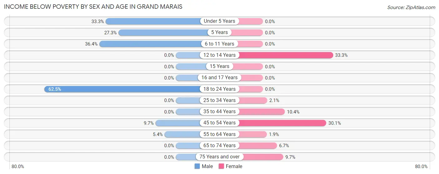 Income Below Poverty by Sex and Age in Grand Marais