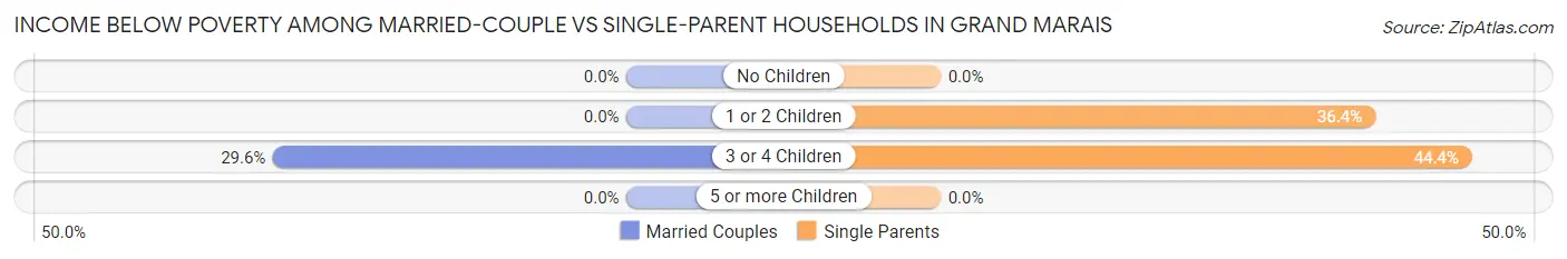 Income Below Poverty Among Married-Couple vs Single-Parent Households in Grand Marais