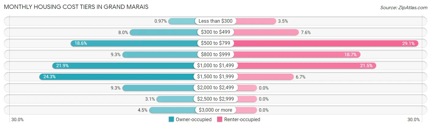 Monthly Housing Cost Tiers in Grand Marais