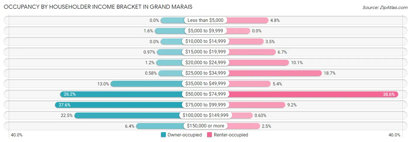 Occupancy by Householder Income Bracket in Grand Marais