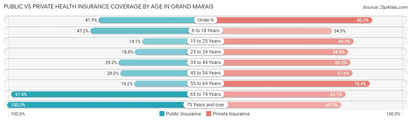 Public vs Private Health Insurance Coverage by Age in Grand Marais