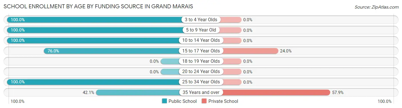 School Enrollment by Age by Funding Source in Grand Marais