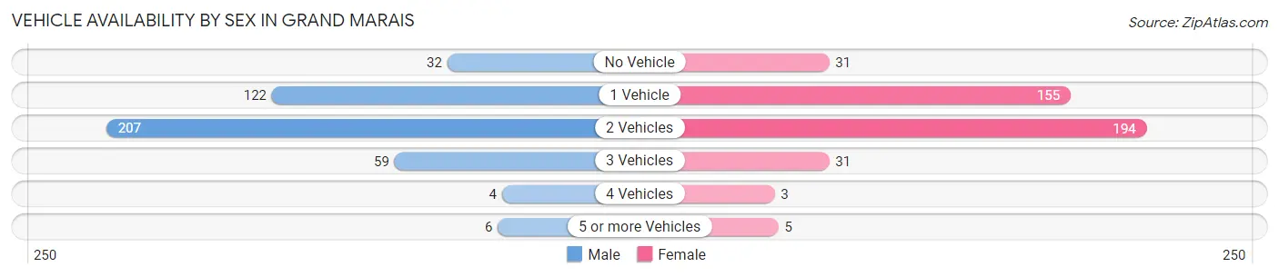 Vehicle Availability by Sex in Grand Marais