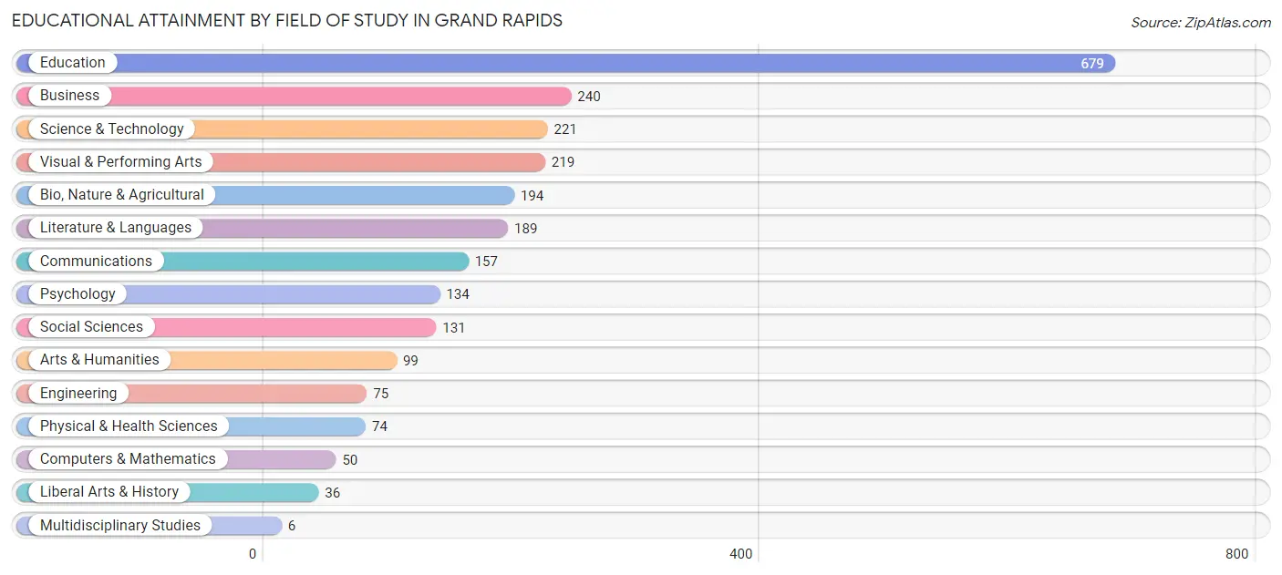 Educational Attainment by Field of Study in Grand Rapids