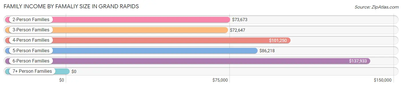 Family Income by Famaliy Size in Grand Rapids