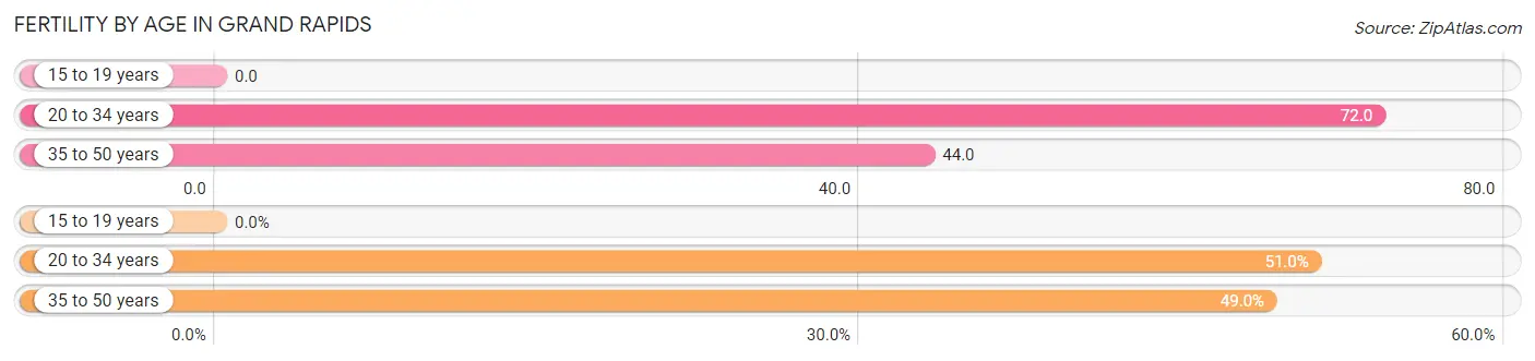 Female Fertility by Age in Grand Rapids