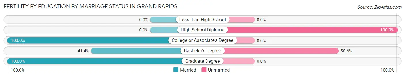 Female Fertility by Education by Marriage Status in Grand Rapids