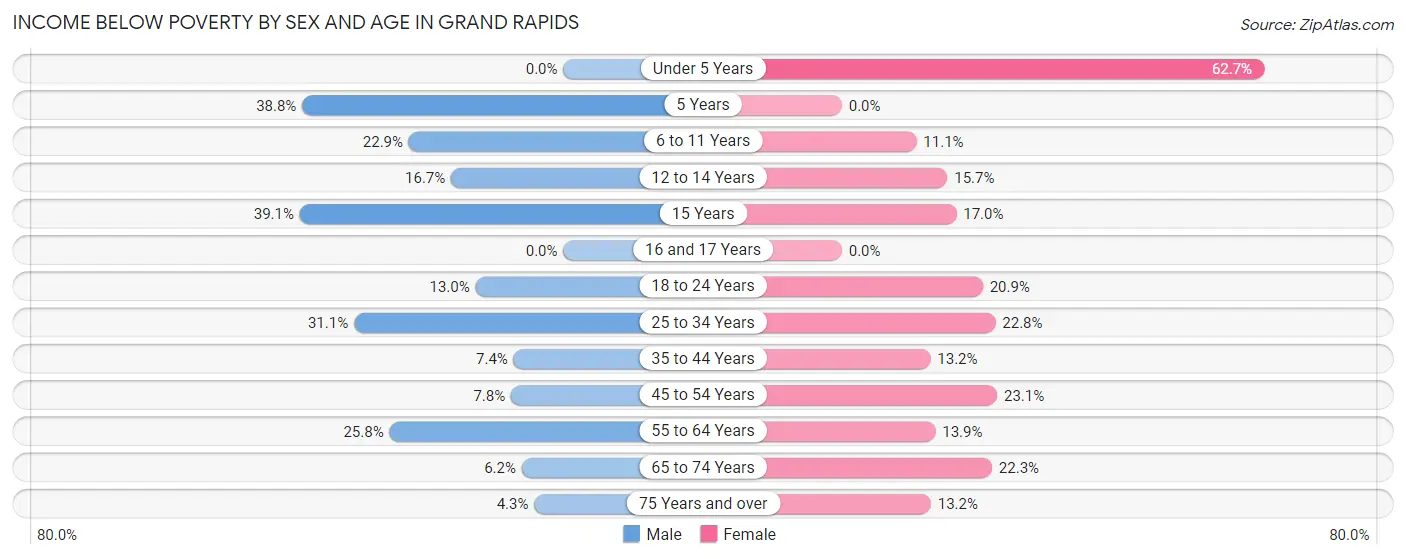 Income Below Poverty by Sex and Age in Grand Rapids