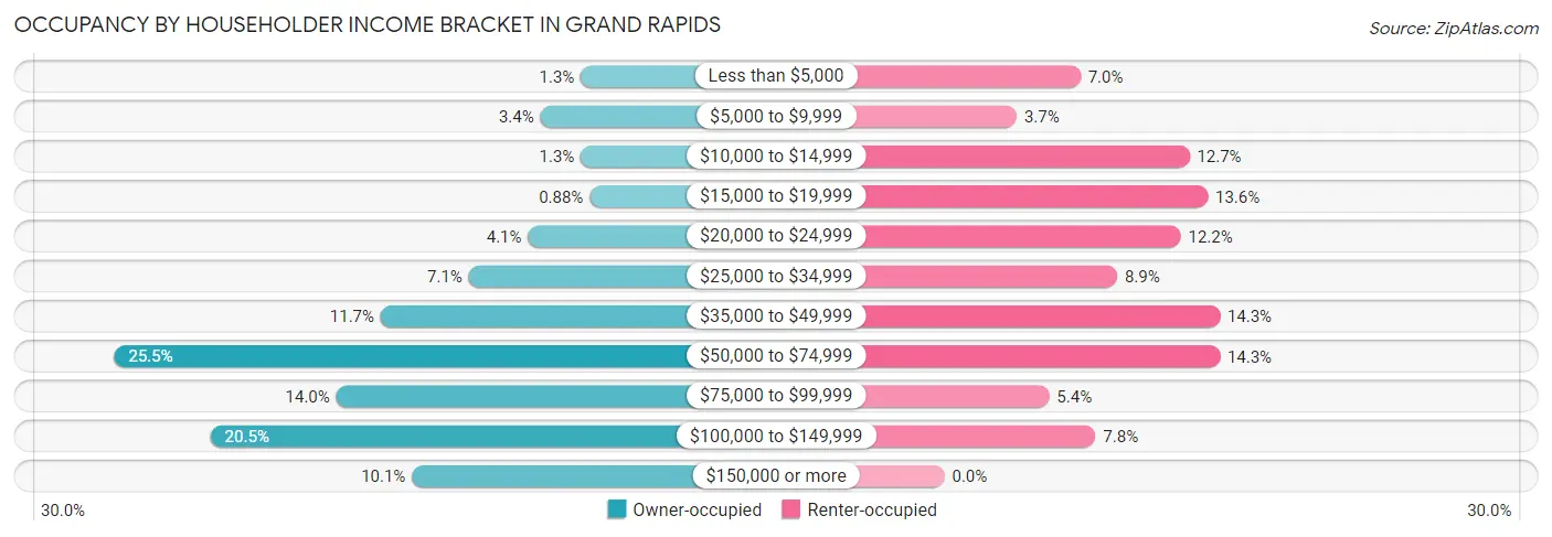 Occupancy by Householder Income Bracket in Grand Rapids