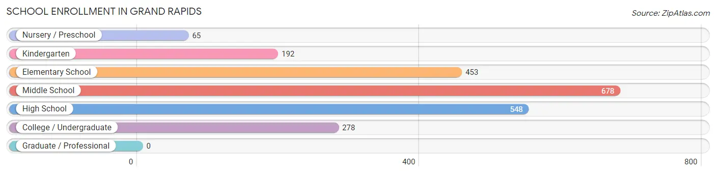 School Enrollment in Grand Rapids