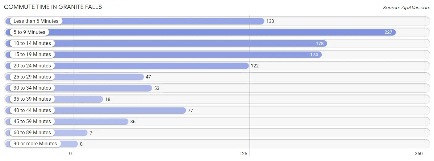 Commute Time in Granite Falls