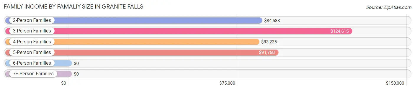 Family Income by Famaliy Size in Granite Falls