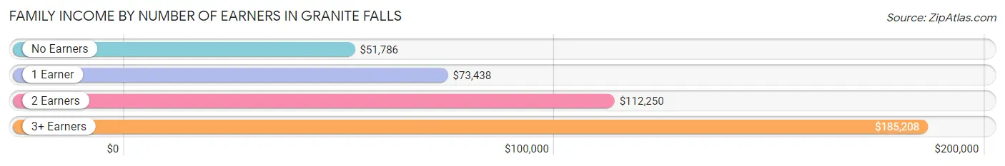 Family Income by Number of Earners in Granite Falls