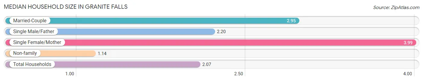 Median Household Size in Granite Falls