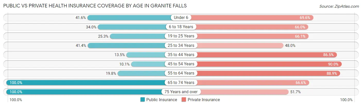 Public vs Private Health Insurance Coverage by Age in Granite Falls