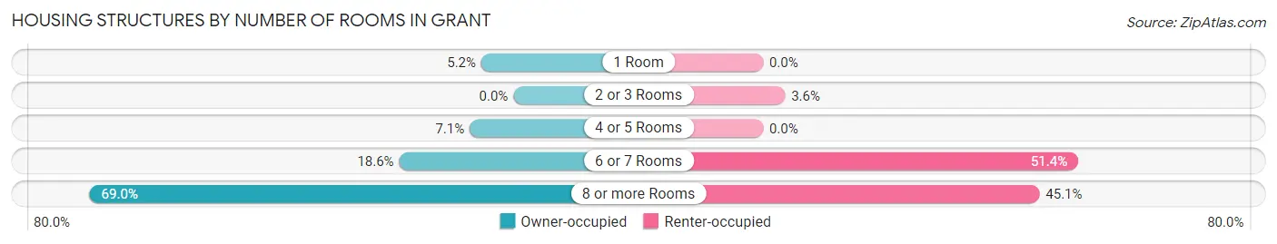 Housing Structures by Number of Rooms in Grant