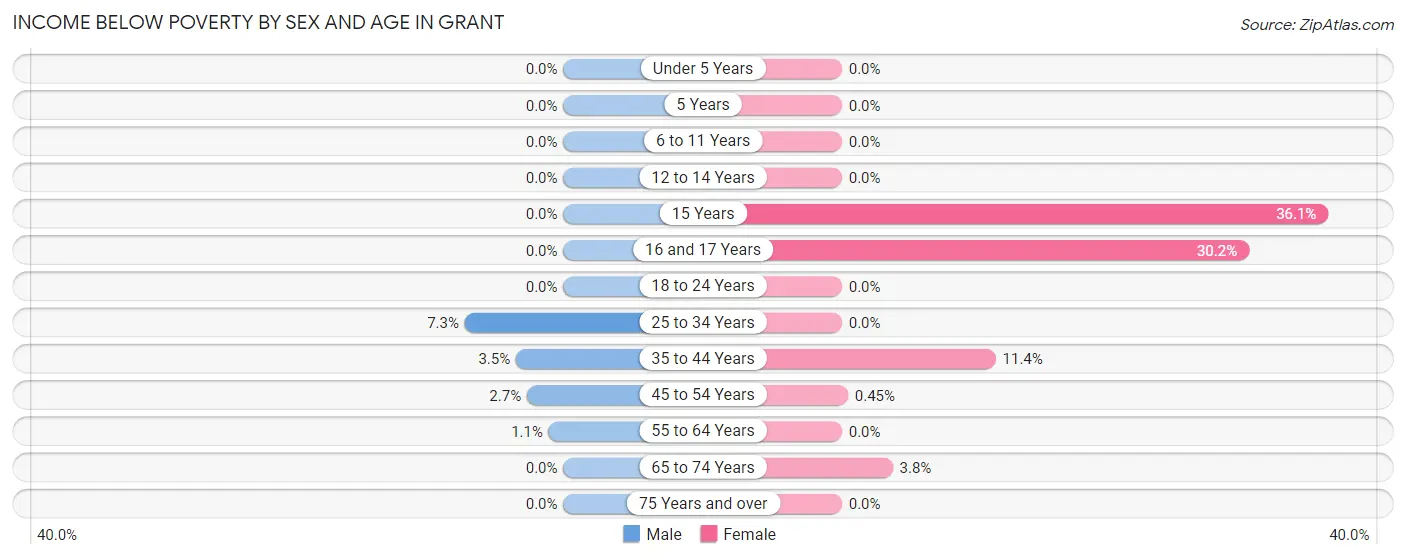 Income Below Poverty by Sex and Age in Grant