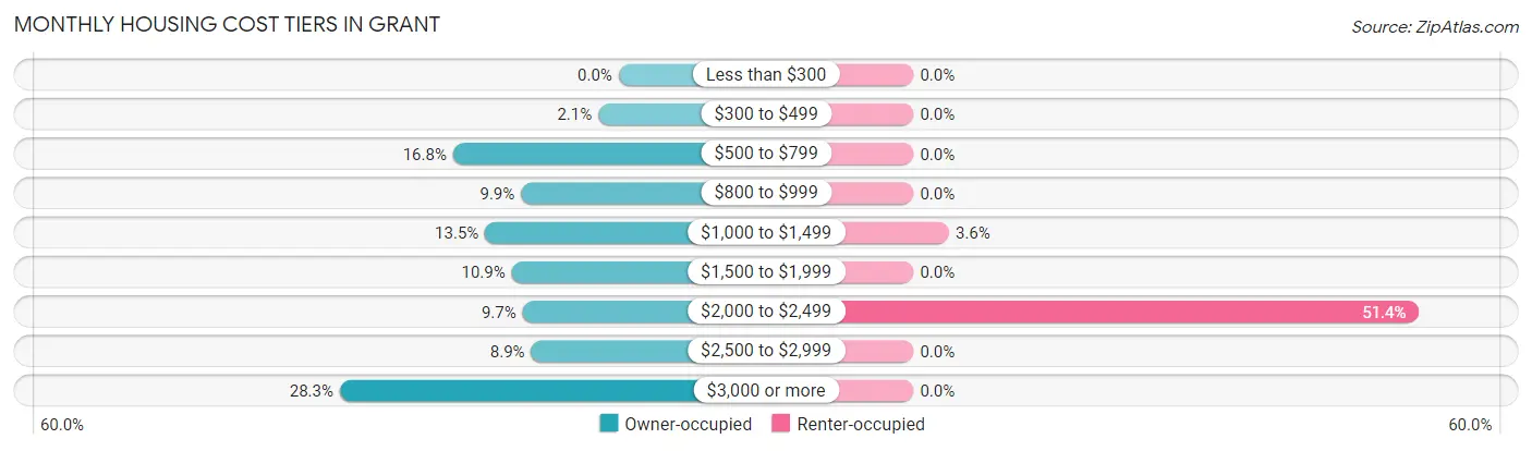 Monthly Housing Cost Tiers in Grant