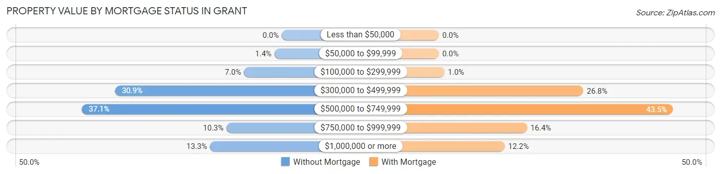 Property Value by Mortgage Status in Grant