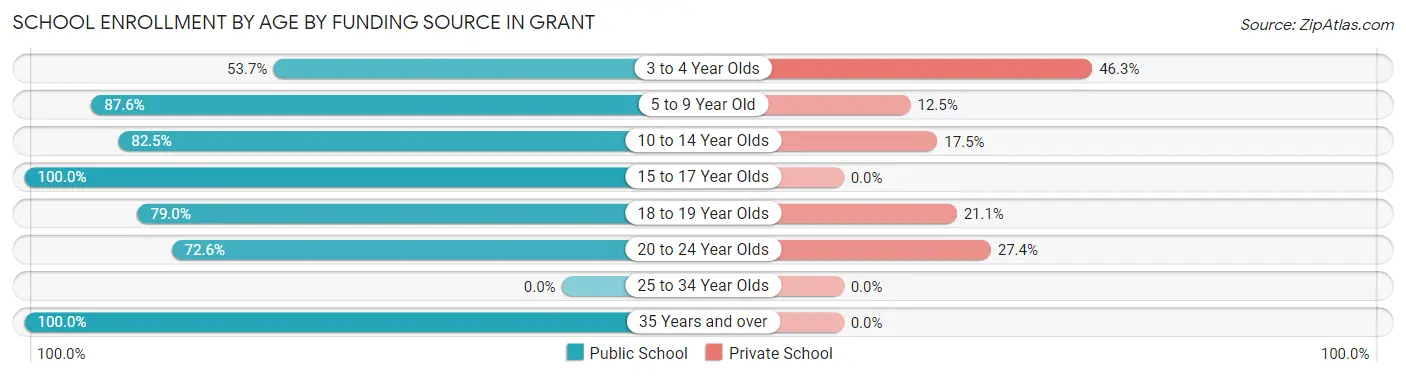 School Enrollment by Age by Funding Source in Grant