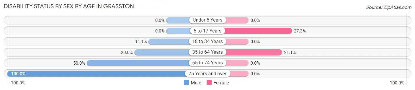 Disability Status by Sex by Age in Grasston