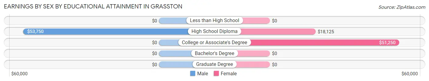 Earnings by Sex by Educational Attainment in Grasston