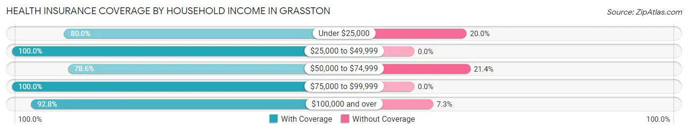 Health Insurance Coverage by Household Income in Grasston