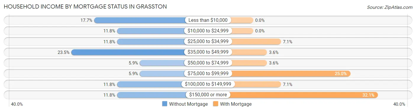Household Income by Mortgage Status in Grasston