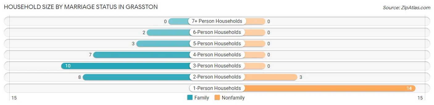 Household Size by Marriage Status in Grasston