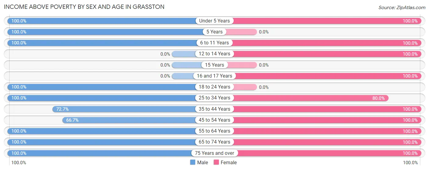 Income Above Poverty by Sex and Age in Grasston