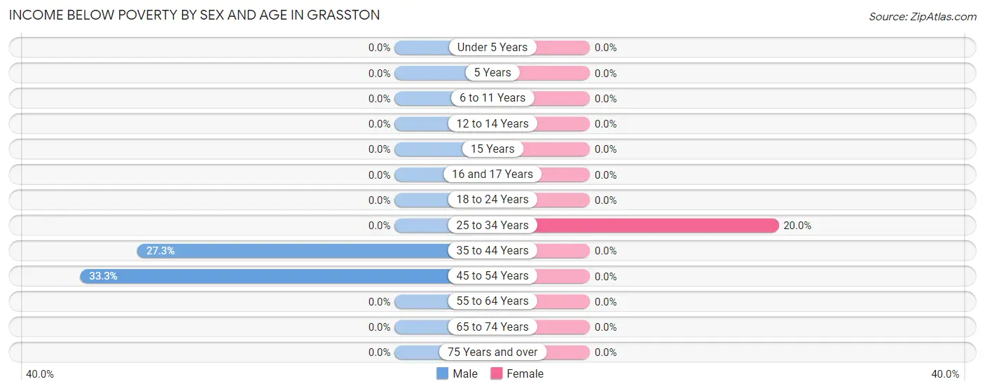 Income Below Poverty by Sex and Age in Grasston